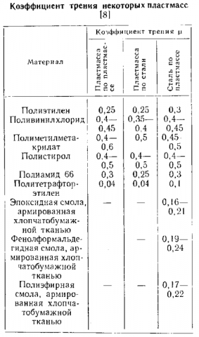 Коэффициент трения алюминия. Коэффициент трения пластмасса сталь. Коэффициент трения сталь алюминий. Коэффициент трения скольжения пластик по пластику. Коэффициент трения сталь сталь.